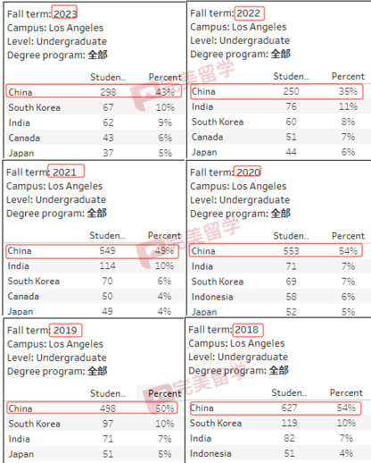 加州大学各分校放榜时间汇总，及2023Fall新生录取数据分析