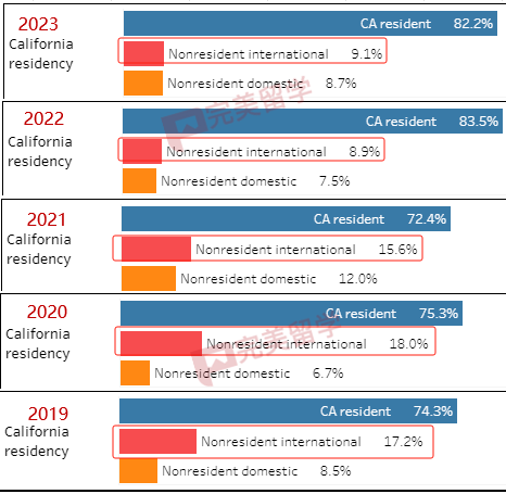 加州大学各分校放榜时间汇总，及2023Fall新生录取数据分析