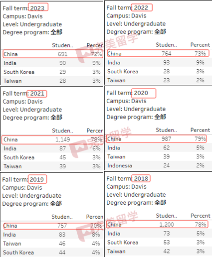 加州大学各分校放榜时间汇总，及2023Fall新生录取数据分析