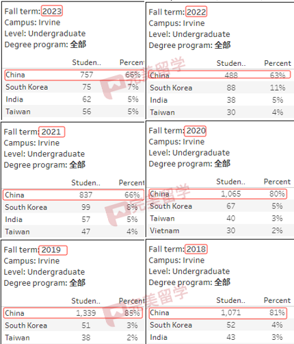 加州大学各分校放榜时间汇总，及2023Fall新生录取数据分析