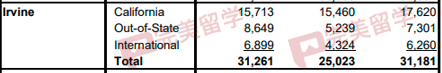 加州大学各分校放榜时间汇总，及2023Fall新生录取数据分析