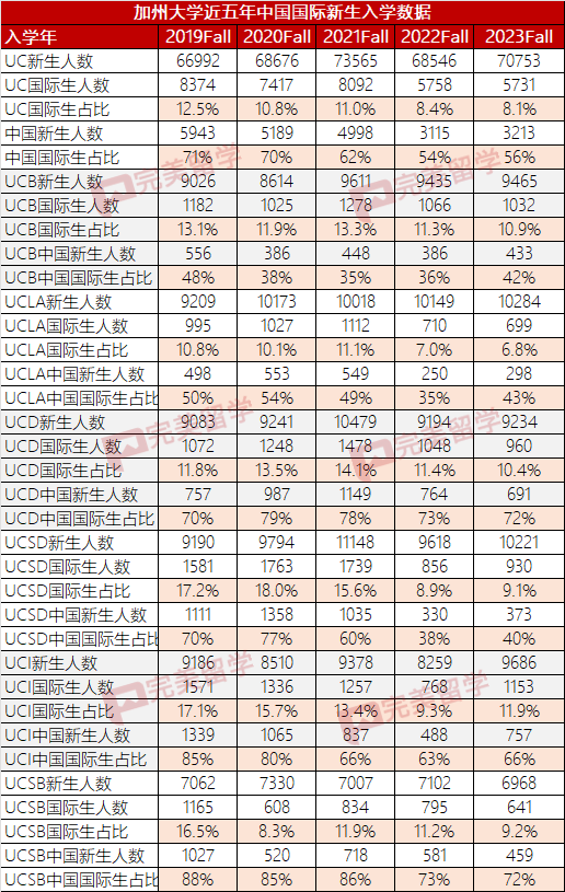 加州大学各分校放榜时间汇总，及2023Fall新生录取数据分析