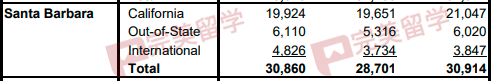 加州大学各分校放榜时间汇总，及2023Fall新生录取数据分析