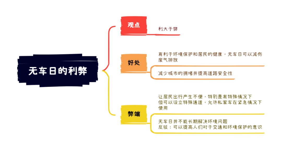 3.2大陆雅思大作文8分范文及解析：设立无车日的利弊