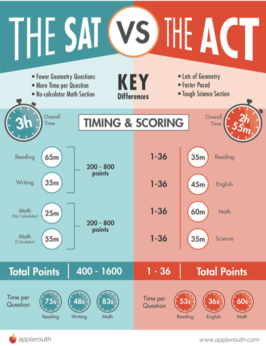 美国大学最新标化政策汇总！ACT 和 SAT，该怎么选？