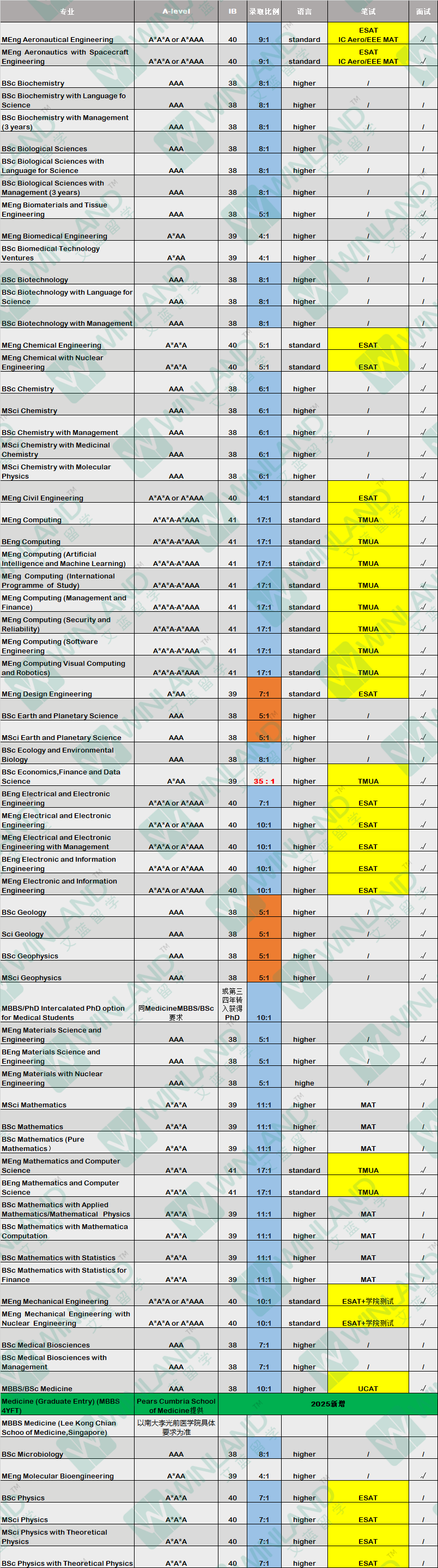 帝国理工2025入学A-level要求公布！“最低”门槛你能达到吗？最【热门】专业35录1... ...