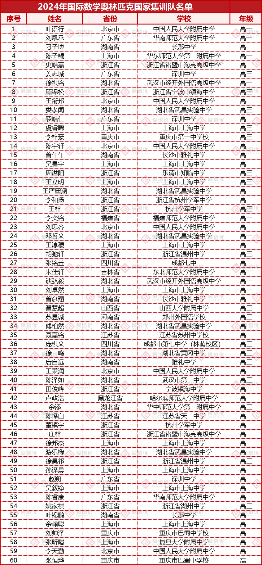 关注丨2024年第65届IMO国家集训队第一阶段选拔启动