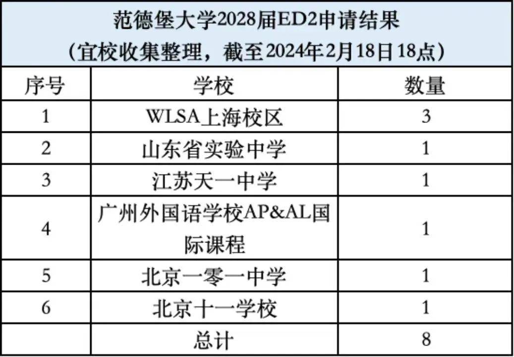 范德堡大学公布2024早申录取率，并宣布继续减少RD录取名额...