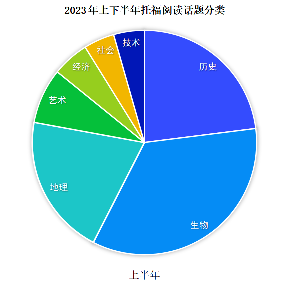 托福考试分析报告：阅读、听力部分｜沃邦年终总结