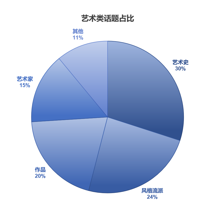 托福考试分析报告：阅读、听力部分｜沃邦年终总结