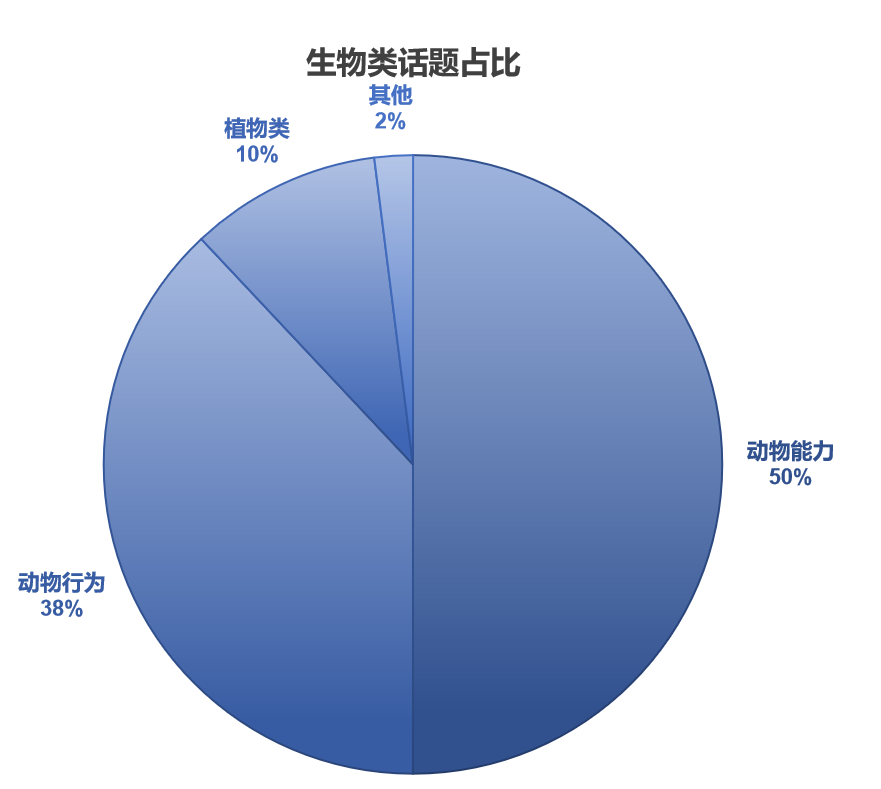 托福考试分析报告：阅读、听力部分｜沃邦年终总结