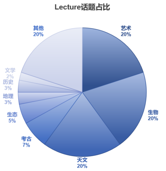 托福考试分析报告：阅读、听力部分｜沃邦年终总结