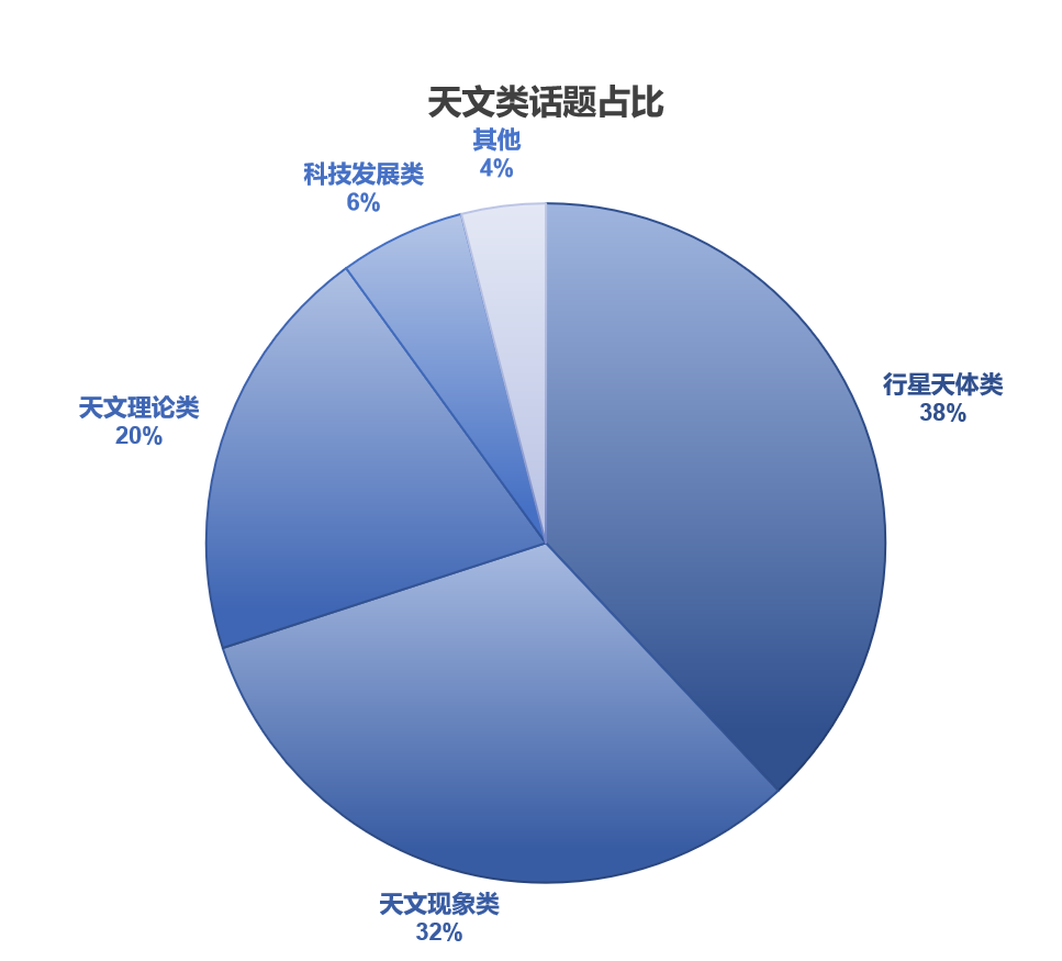 托福考试分析报告：阅读、听力部分｜沃邦年终总结