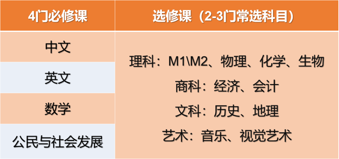 科普贴：中国香港DSE考试——可以用中文做答的国际性考试！