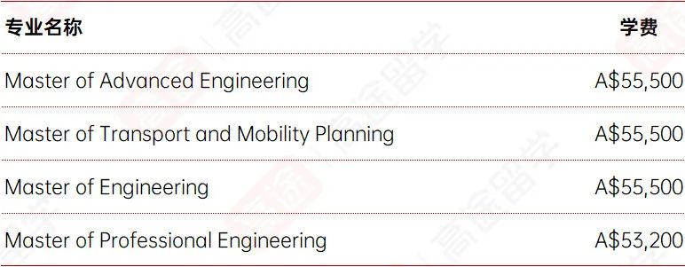 最新！莫纳什大学2024学费+生活费，看看一年要花多少钱~