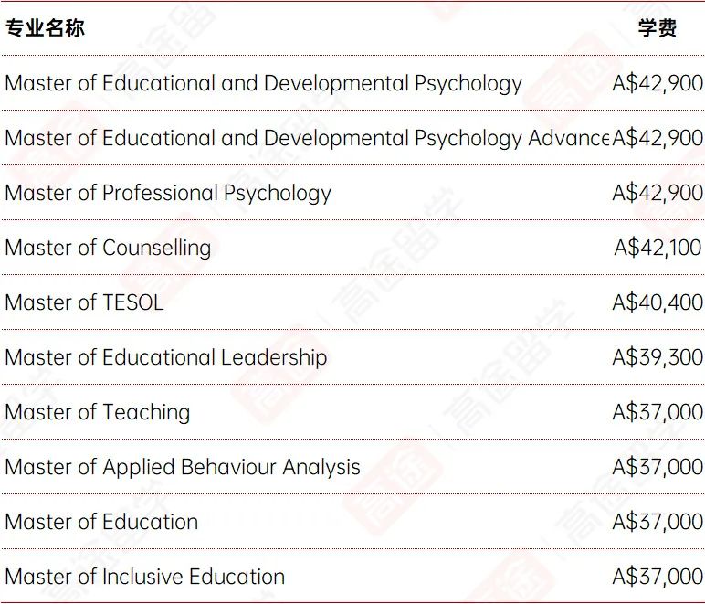 最新！莫纳什大学2024学费+生活费，看看一年要花多少钱~