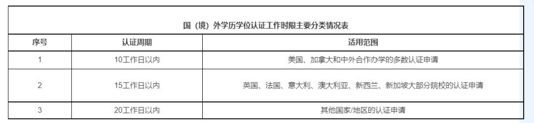 留学生学历认证新规：11种情形不予受理！