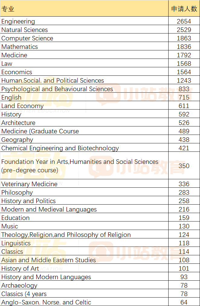 重要！剑桥更新2024申请数据：热门专业洗牌，工程逆袭第一！总申请人数上涨！