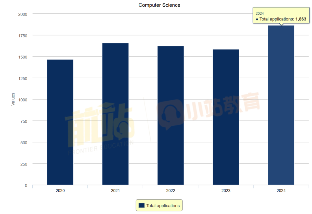 重要！剑桥更新2024申请数据：热门专业洗牌，工程逆袭第一！总申请人数上涨！
