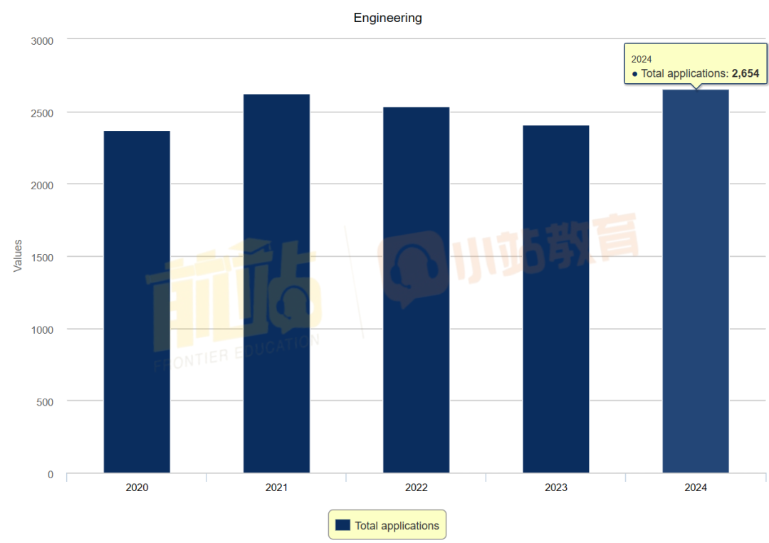 重要！剑桥更新2024申请数据：热门专业洗牌，工程逆袭第一！总申请人数上涨！