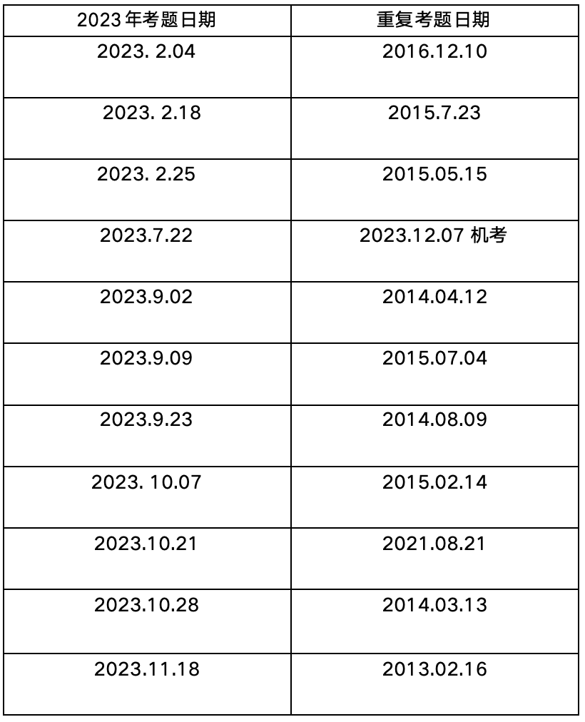 雅思考试分析报告：口语、写作部分｜沃邦年终总结