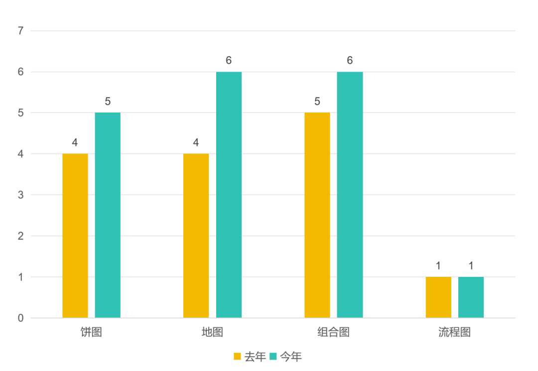 雅思考试分析报告：口语、写作部分｜沃邦年终总结