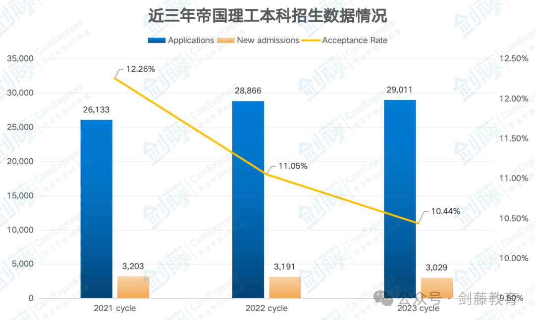 帝国理工究竟在寻找什么样的学生？火速围观2024年IC给出的申请指南！