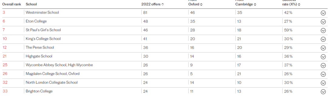 英国私校到底比公校强在哪里？是牛剑offer率？GCSE/A-Level高分比例，还是……