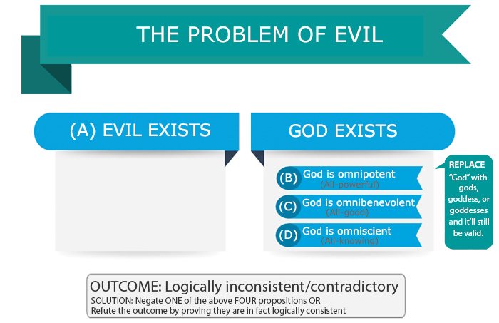 2024 John Locke写作竞赛[神学Q2] Nature of God VS Existence of Evil