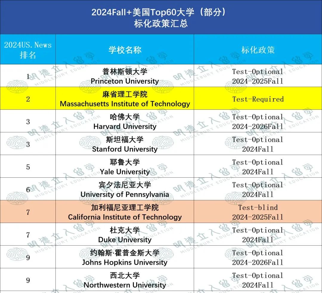 爆！布朗强制要求标化，附Top60大学最新标化政策！