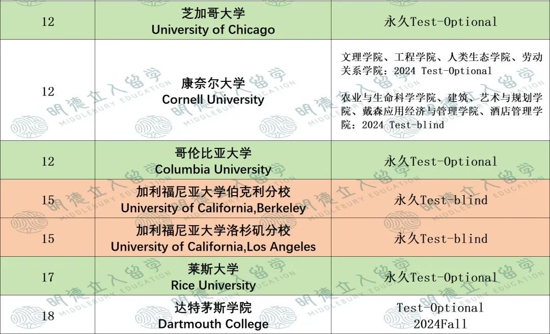 爆！布朗强制要求标化，附Top60大学最新标化政策！