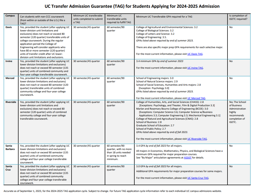 美本转学篇|加州系（UC）转学申请全攻略