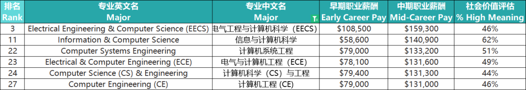 干货分享：最赚钱的美本专业权威统计！文理科不同专业终身收入能相差2000万？