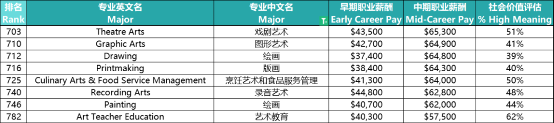 干货分享：最赚钱的美本专业权威统计！文理科不同专业终身收入能相差2000万？