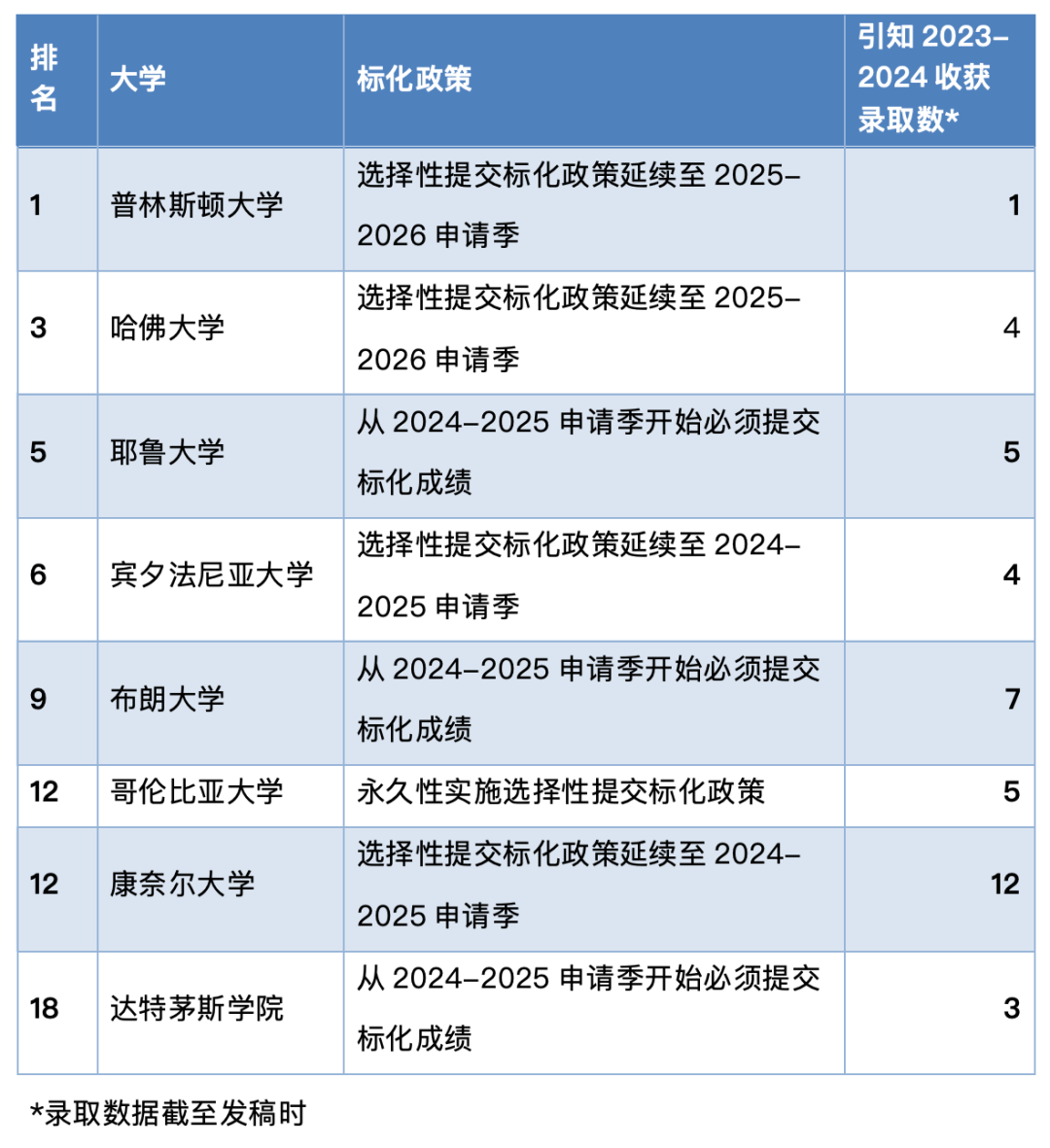 藤校之间也无法达成一致！布朗恢复标化要求，宾大则继续实施选择性提交标化政策