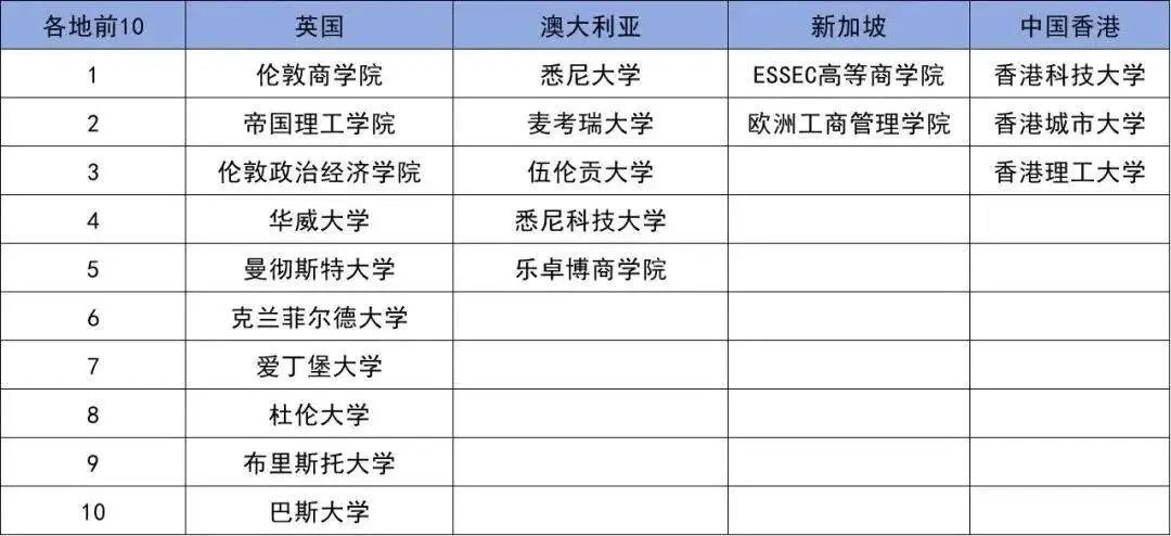 商科留学去哪里？英澳港新TOP级商科院校盘点