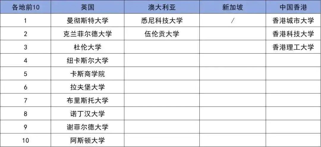 商科留学去哪里？英澳港新TOP级商科院校盘点