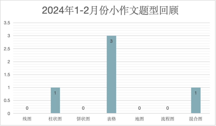 雅思备考干货 | 雅思写作3月份备考建议及老师围预测