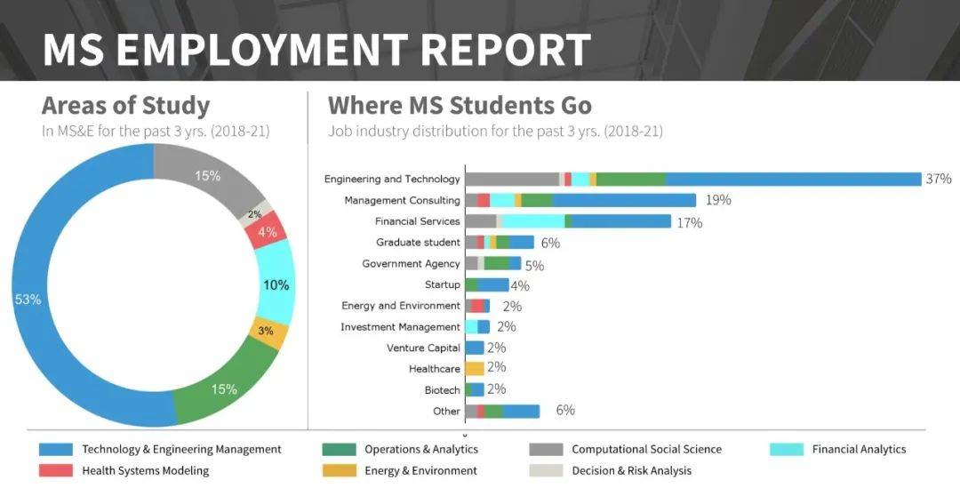 专业百科| 斯坦福大学MS&E（管理科学与工程）项目