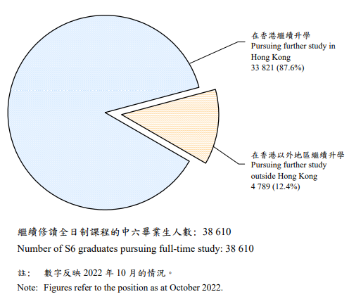 揭秘：香港DSE毕业生八大去向！