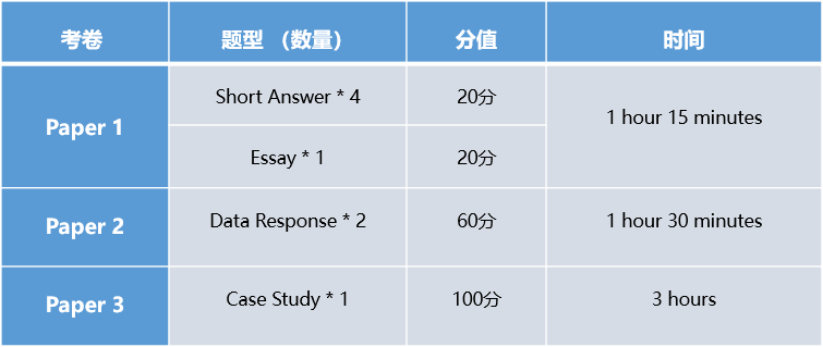 A-level商务考察哪些内容？如何考核？