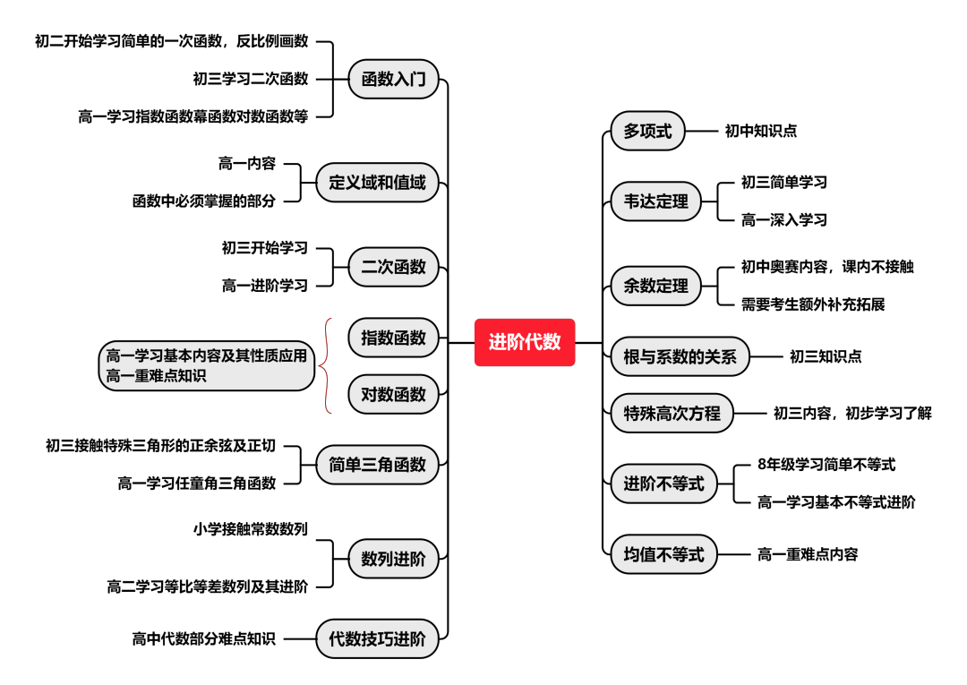 AMC10和AMC12知识点对比！想要晋级AIME参加AMC10/12竞赛更有优势？