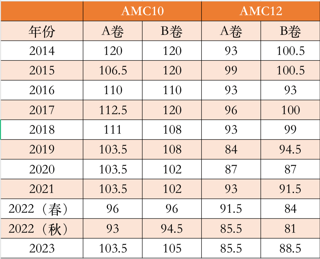 AMC10和AMC12知识点对比！想要晋级AIME参加AMC10/12竞赛更有优势？