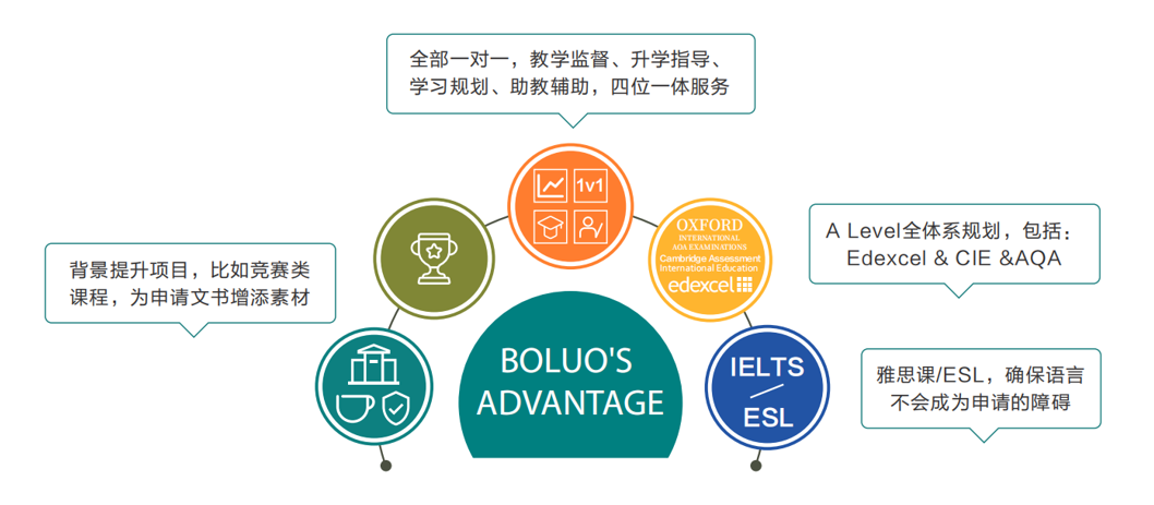 A-Level全日制学习适合你吗？速来了解！