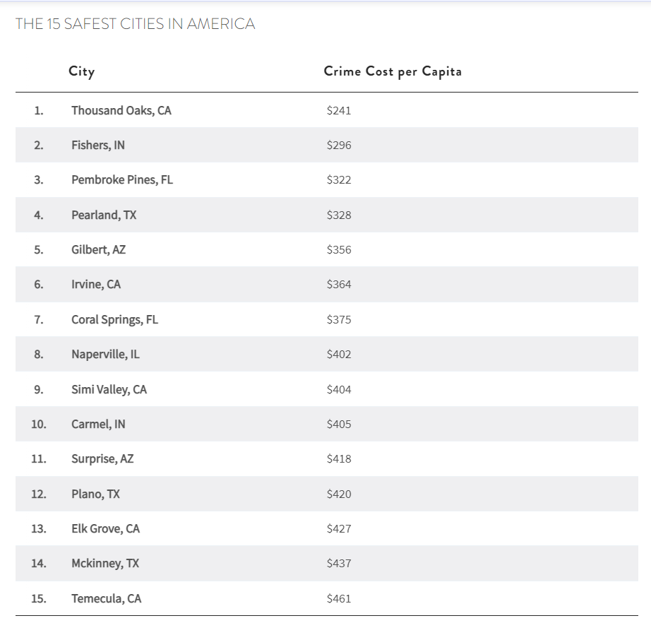 2024美国最安全与最危险城市排名出炉！你的学校所在地表现如何？