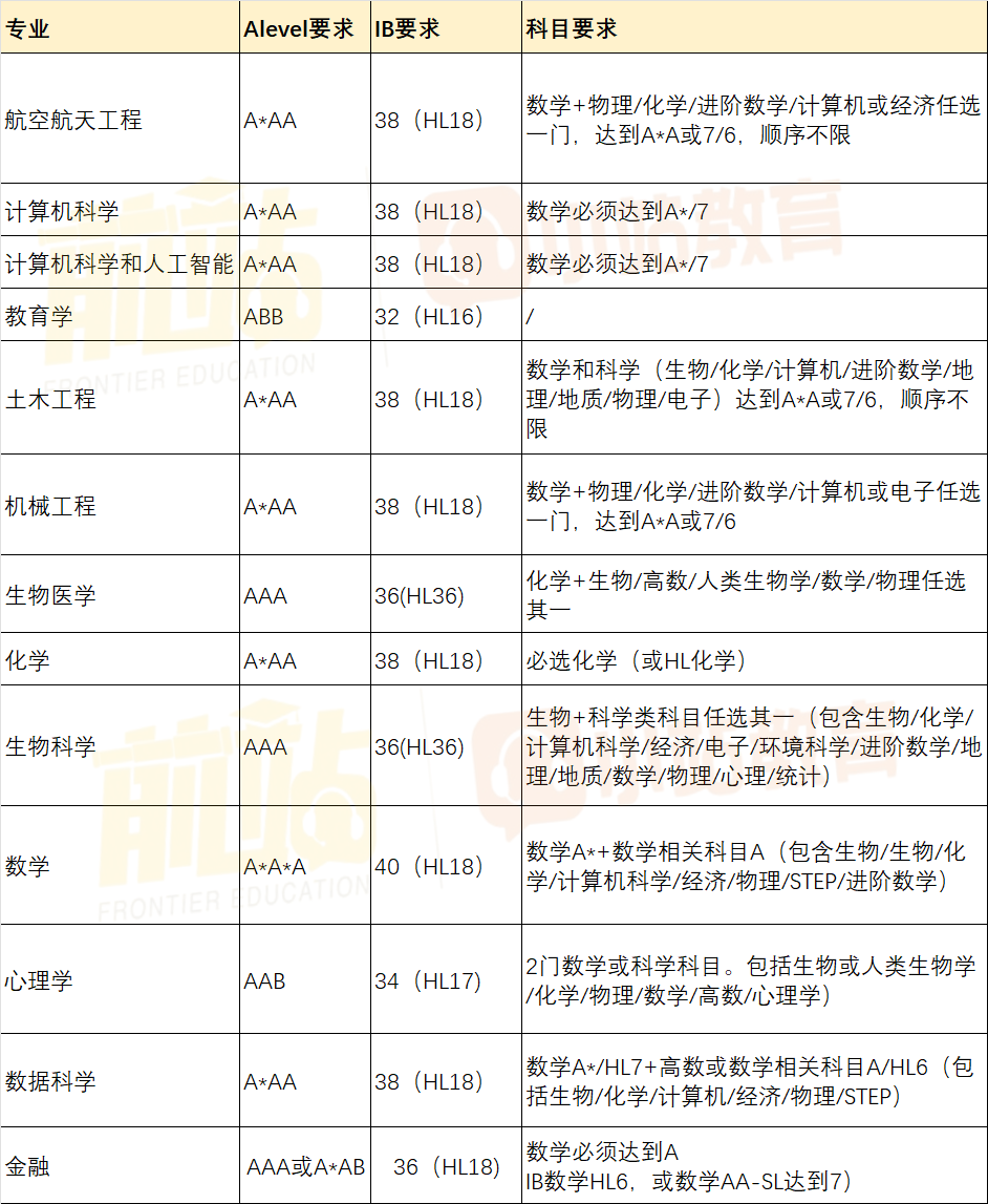 有变动！爱大、布大、曼大发布2025年申请要求，布大竟然新增20个专业！