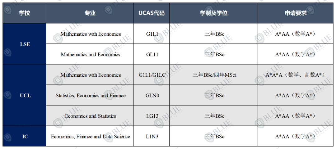 录取率5%到30%，G5经济专业选哪个？