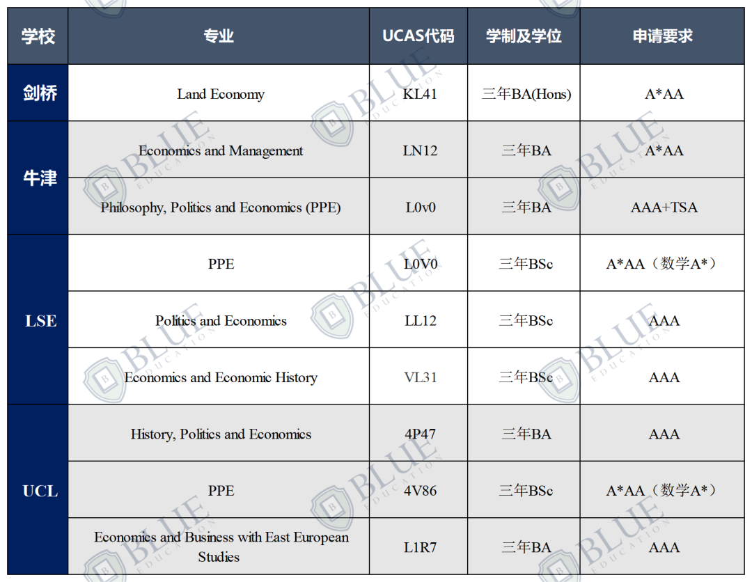 录取率5%到30%，G5经济专业选哪个？