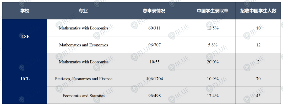 录取率5%到30%，G5经济专业选哪个？