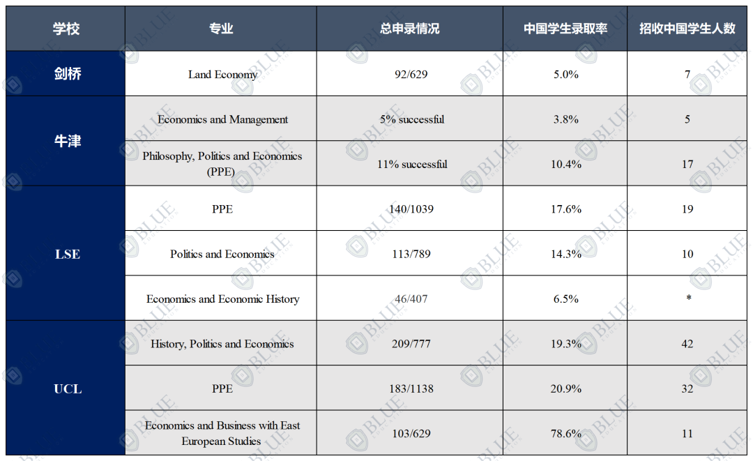 录取率5%到30%，G5经济专业选哪个？